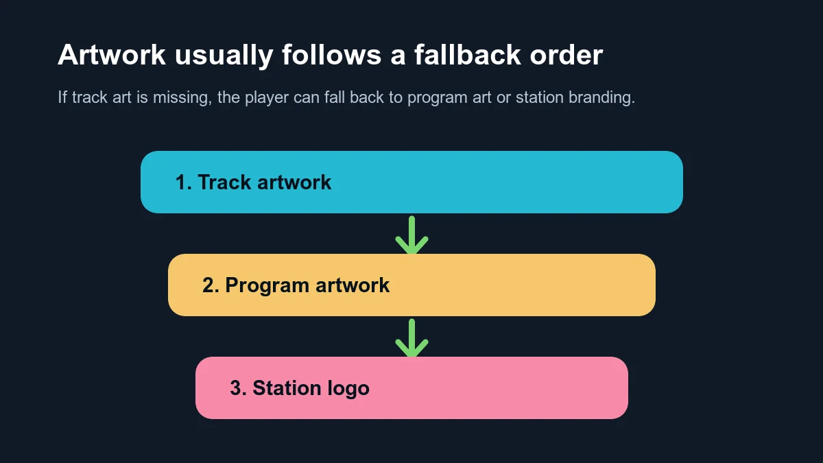 Three stacked cards showing fallback order: track artwork, then program artwork, then station logo