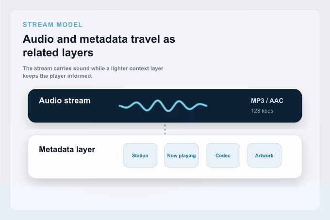 Diagram showing an audio stream on one track and a parallel metadata track with station name, current song, and codec