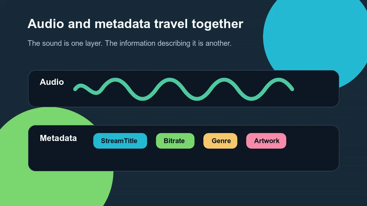 Diagram showing an audio stream on one track and a parallel metadata track with station name, current song, and codec