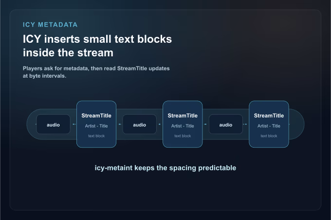 Illustration of an HTTP audio stream with periodic metadata blocks inserted between audio chunks, labeled StreamTitle