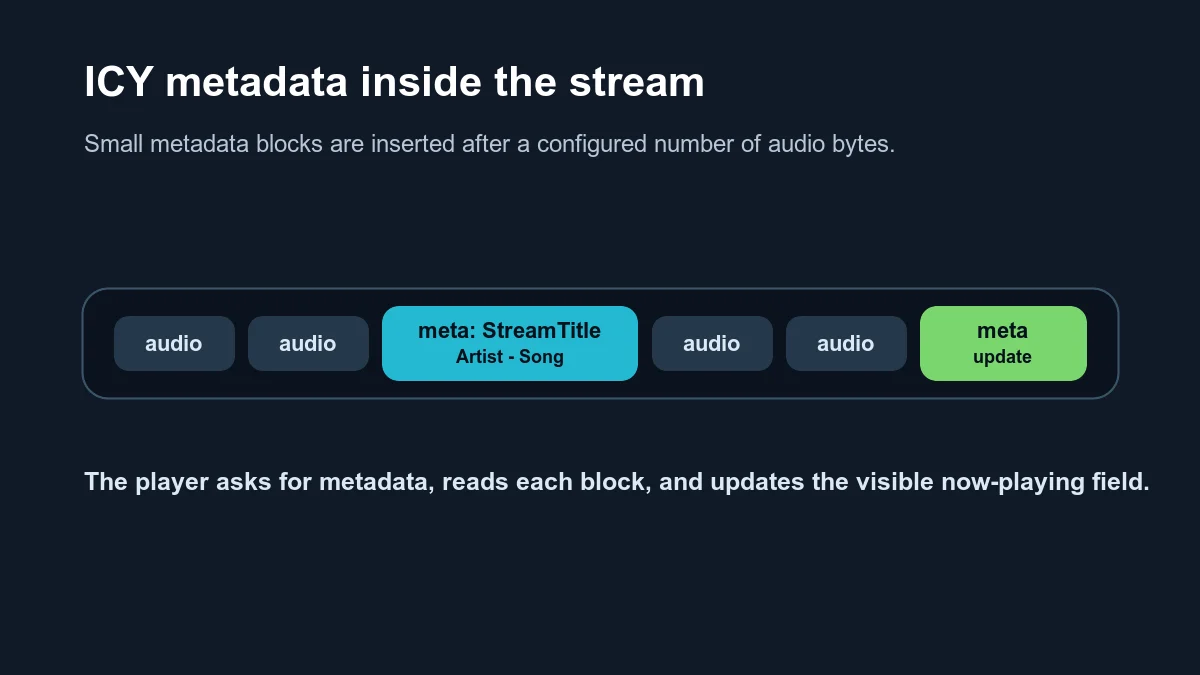 Illustration of an HTTP audio stream with periodic metadata blocks inserted between audio chunks, labeled StreamTitle