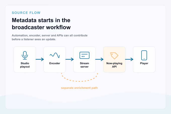 Flow diagram from studio playout software to encoder to streaming server to listener device, with metadata flowing alongside audio