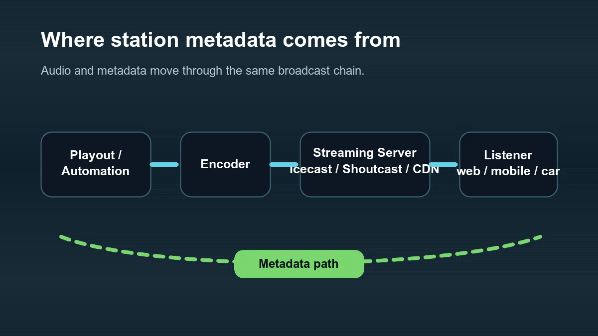 Flow diagram from studio playout software to encoder to streaming server to listener device, with metadata flowing alongside audio