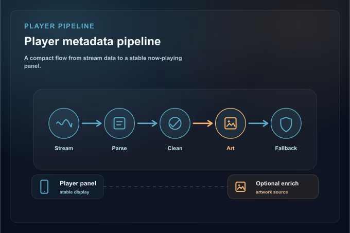 Sequence diagram showing player requesting stream, receiving ICY metadata, parsing artist and title, and optionally querying an external artwork service