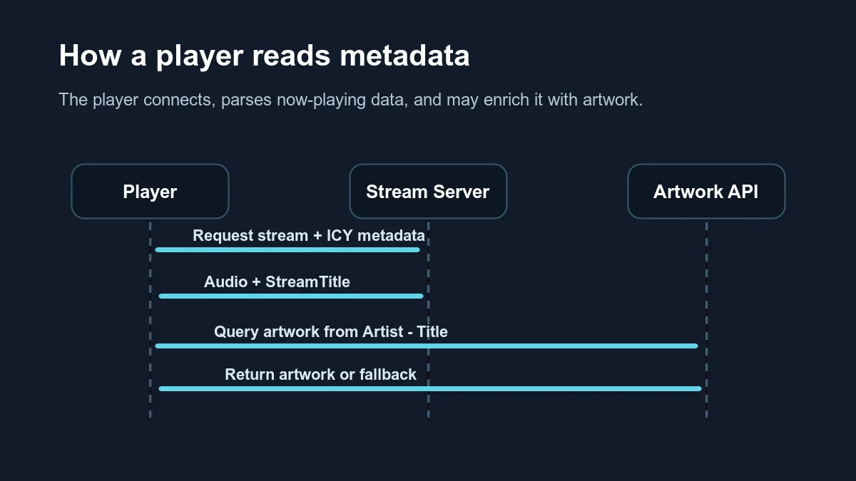 Sequence diagram showing player requesting stream, receiving ICY metadata, parsing artist and title, and optionally querying an external artwork service