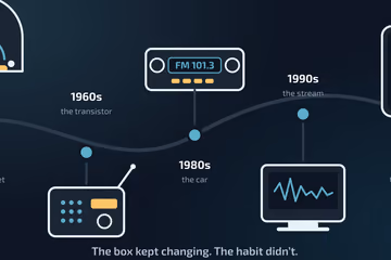 Illustration of a timeline of radio devices, from a 1920s valve set to a phone